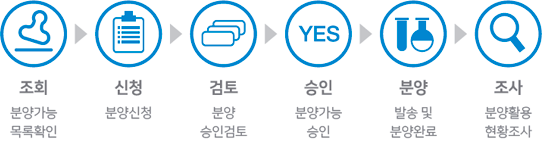 조회-신청-검토-승인-분양-조사
